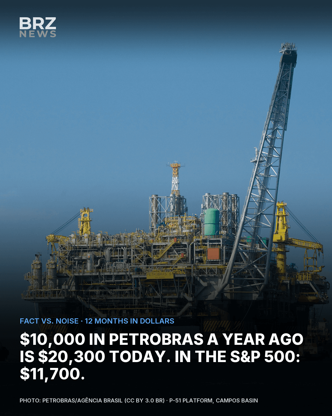 $10,000 in Petrobras a year ago is $20,300 today. In the S&P 500: $11,700