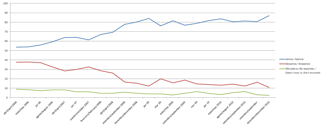 Net Negative Lula Approval Rating Heightens Risk to Brazil Fiscal Framework, Weighing on IBOV